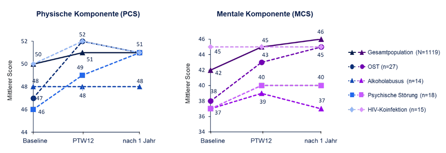 Die Lebensqualität verbessert sich schnell und nachhaltig nach HCV-Therapie – v. a. bei Patient*innen mit OST