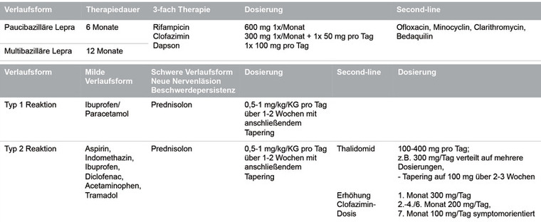 Tab. 1
