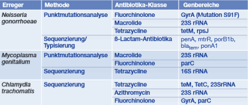 Tab. 1  Molekulardiagnostische Methoden zur Resistenztestung
