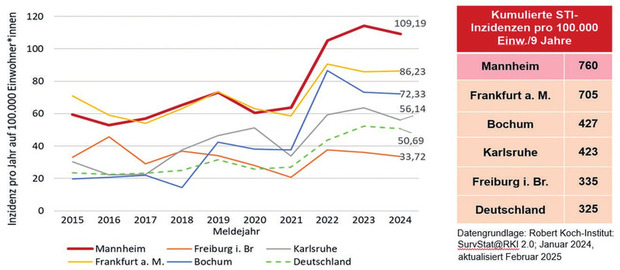 Abb. 1 Inzidenzen meldepflichtiger STI (HIV+HBV+HCV+Syp) 2015-2024