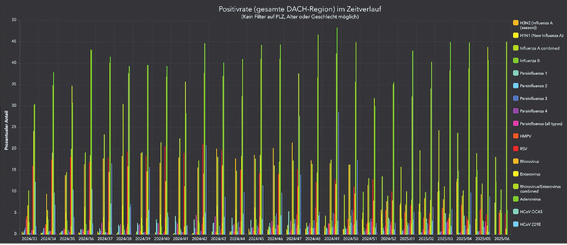 Aktivität respiratorischer Viren in den letzten 6 Monaten (Positivrate) © public.dashboard.clinical-virology.net