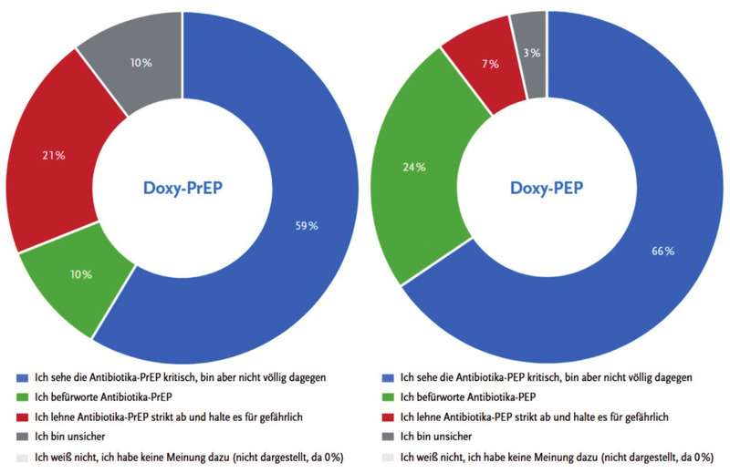 Abb. 1  Meinung der Zentren (N = 29) zur Doxycyclin-basierten Antibiotika-Präexpositionsprophylaxe (Doxy-PrEP) und Doxycyclin-basierten Antibiotika-Postexpositionsprophylaxe (Doxy-PEP) bei Verdacht, Zeitraum letztes Halbjahr 2023