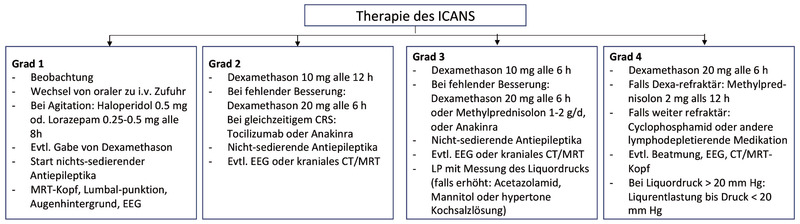 Abb. 3   Empfehlungen zur Therapie des ICANS 13; ASTCT-Graduierung siehe 12
