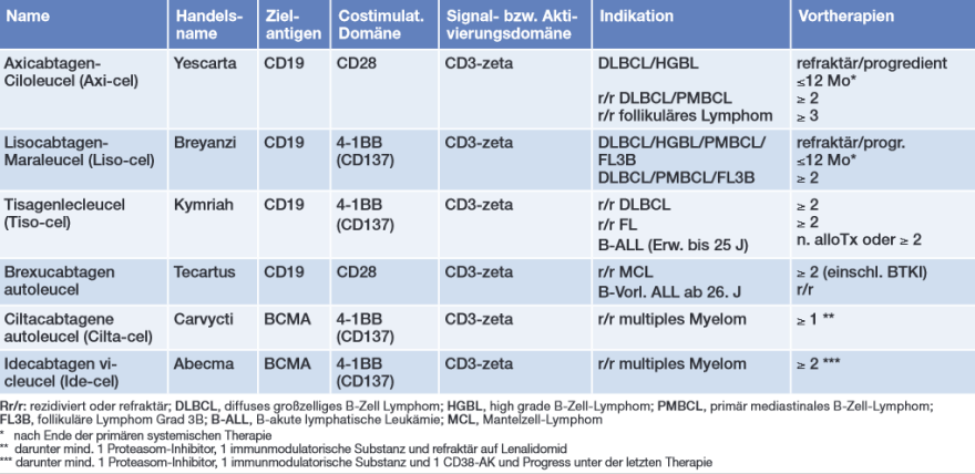 Tab. 1   CAR-T-Zell-Konstrukte mit Zulassung in D für die Therapie Erwachsener (Stand 03/25)