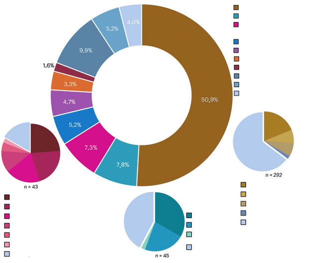 Abb. 1  Nicht-Rezidiv assoziierte Todesursachen über alle Erkrankungen und CAR-T-Produkte  In der Ringgrafik werden bekannte unterschiedliche Todesursachen in verschiedenen Farben dargestellt, die unklaren und nicht klassifizierbaren Todesursachen in hellblau. In den Tortengrafiken werden Nicht-Rezidiv assoziierte Todesursachen unterteilt in Tod durch Infekt (braune Farben), Tod durch sekundäre Malignome (türkise Farben) und Tod durch kardiovaskuläre Ereignisse (pinke Farben). (Abb. nach Cordas Dos Santos et al., Nat. Med. 2024)