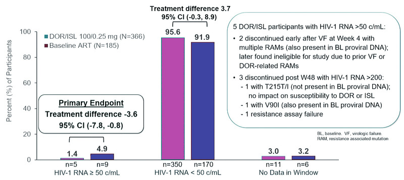 Abb. 1 Fixkombination Islatravir/Doravirin OD vs BIC/F/TAF. Virologischer Effekt zu Woche 48