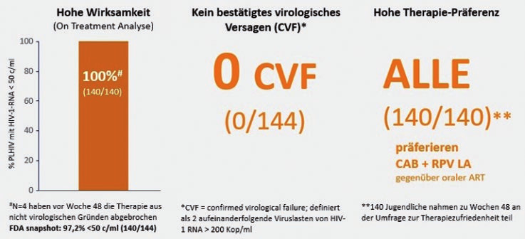 Abb. 1 IMPAACT 2017/MOCHA: 48-Wochen-Ergebnisse zu CAB + RPV LA bei Jugendlichen ab 12 Jahren