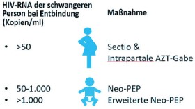 Abb. 1   Maßnahmen zur Reduktion der vertikalen HIV-Übertragung bei schwangeren Personen mit einer nachweisbaren Viruslast bei Entbindung. Neben der stets empfohlenen antiretroviralen Therapie in der Schwangerschaft orientieren sich diese eskalierenden Prophylaxemaßnahmen an der Höhe der HIV-RNA der schwangeren Person
