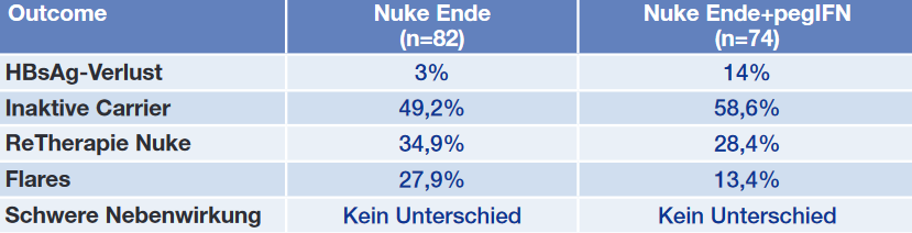 Tab. 1 Studie NUC B. Vergleich drei Jahre nach Absetzen der Nukleosid-Therapie ohne versus mit Nachbehandlung pegIFN