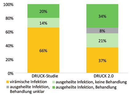 Abb. 2  Selbstberichtete HCV-Behandlungserfahrung (jemals behandelt) unter anti-HCV positiven Teilnehmenden, DRUCK-Studie (2011-2014, n=1.361) und DRUCK 2.0 (2021-2022, N=432) 9