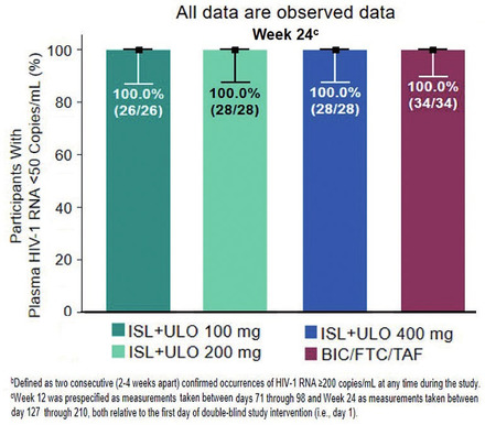 Abb. 2   Ulonivirin + Islatravir: Virologische Suppression zu Woche 24