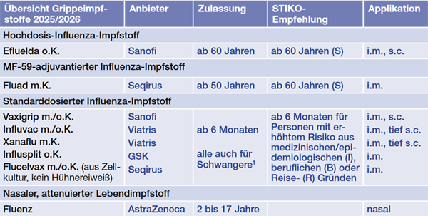 1 Generell können inaktivierte Grippeimpfstoffe während der gesamten Schwangerschaft angewendet werden (s. Fachinformationen). S: Standardimpfung, I: Indikationsimpfung, B: beruflich indizierte Impfung, R: Reiseimpfung Quellen: Deutsches Apotheken Portal (DAP), Fachinformationen, STIKO-Empfehlungen 2