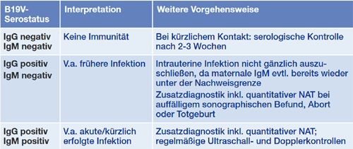 Tab. 1 Parvovirus B19-Diagnostik in der Schwangerschaft