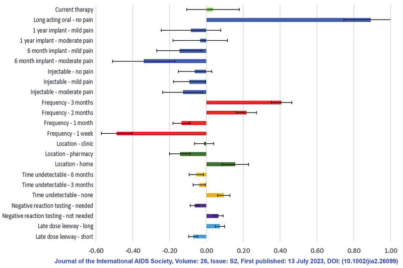 Abb. 2
  Patientenwünsche für langwirksame Regime. Befragung von 700 Personen in Seattle und Atlanta