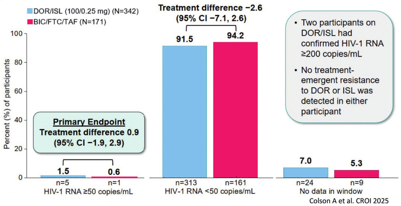 Abb. 3 Switch-Studie DOR/ISL vs BIC/F/TAF bei supprimierten Patienten