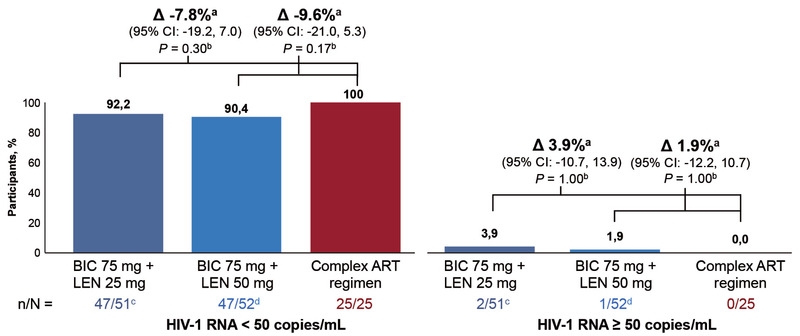 Abb. 5   ARTISTRY-1 Virologische Suppression zu Woche 48 (US FDA Snapshot)