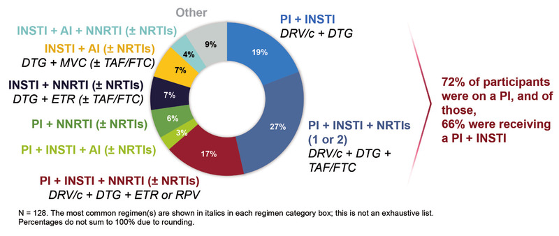 Abb. 4   Switch-Studie ARTISTRY-1 an supprimierten Patienten. Baseline-Regime, von denen die Teilnehmer*innen umgestellt wurden