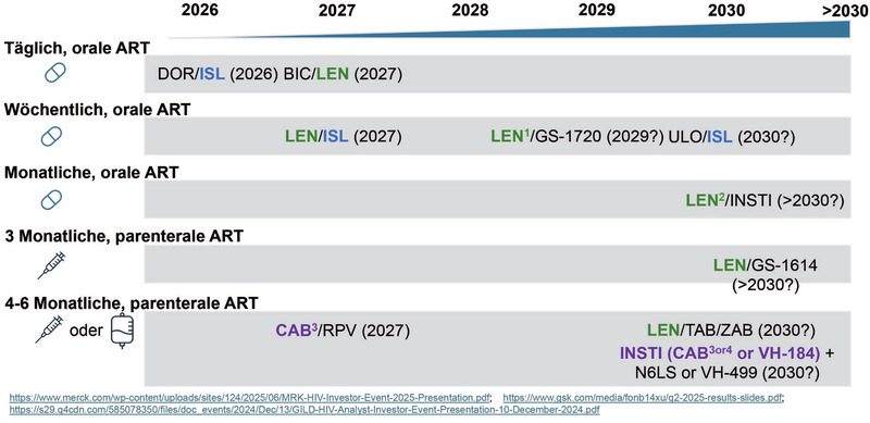 Abb. 7 Übersicht zu neuen Regimen in der Pipeline