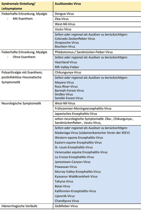 Tab. 1   Syndromale Einteilung relevanter Arbovirosen