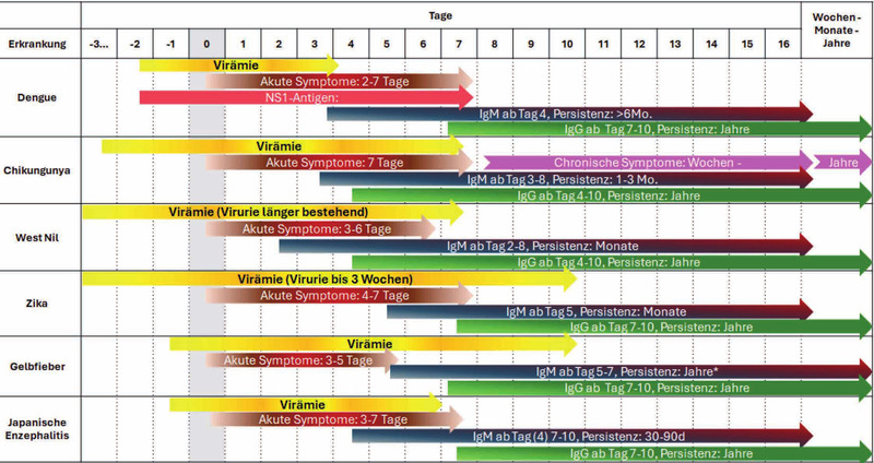 Abb. 2  Virämie und Serologie verschiedener Arbovirosen