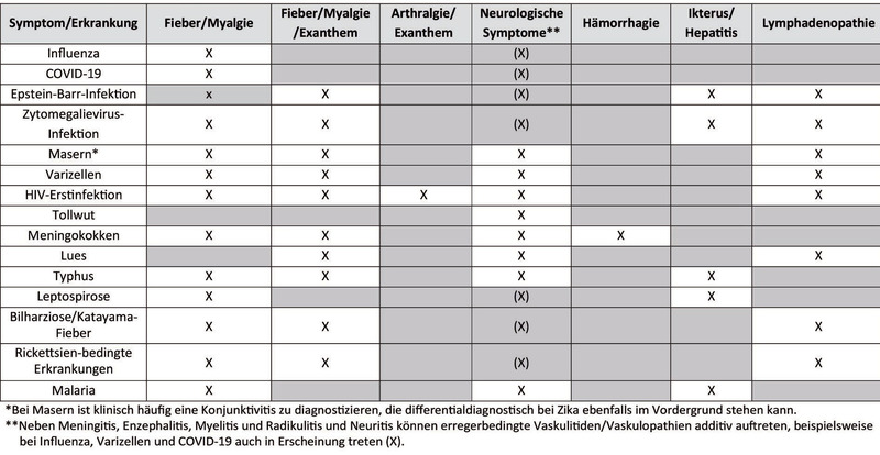 Tab. 2   Relevante Differentialdiagnosen zu Arbovirosen anhand Symptomkomplexe