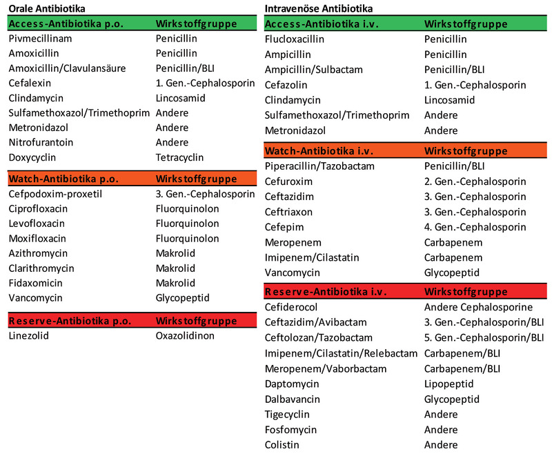 Tab. 1 Häufige Antibiotika nach AWaRe
