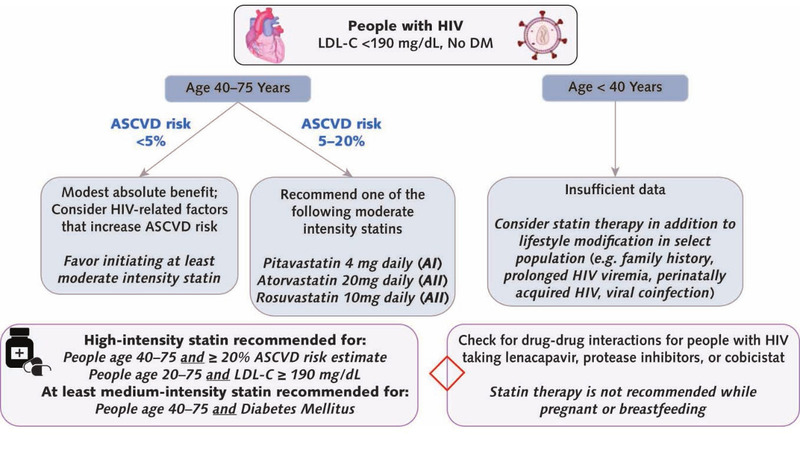 Abb. 1 Amerikanischer Algorithmus zur Primärprävention von kardiovaskulären Ereignissen bei HIV