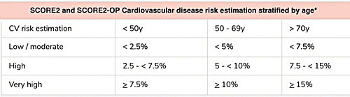 Tab. 2 ESC-SCORE2 und -SCORE2-OP Risikostratifizierung nach Alte