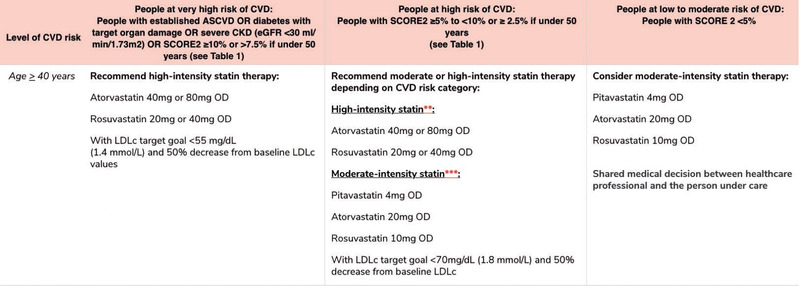 Tab. 3 EACS Algorithmus zur Primärprävention von kardiovaskulären Ereignissen bei Menschen mit HIV