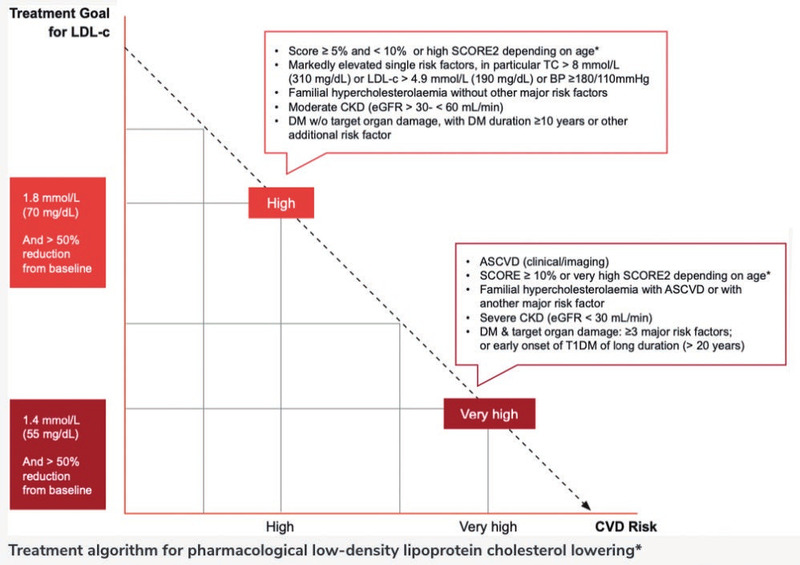 Abb. 2 Zielwerte für LDL-Cholesterin in Abhängigkeit vom kardiovaskulären Risiko