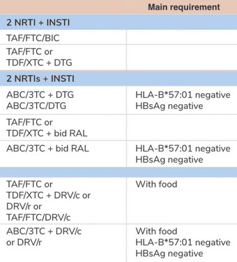 Tab. 2 Empfohlene Firstline-Regime bei HIV-2