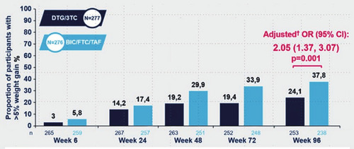 Abb. 2 PASO-DOBLE. Anteil der Teilnehmer mit einer
      Zunahme >5% Körpergewicht zu Woche 96