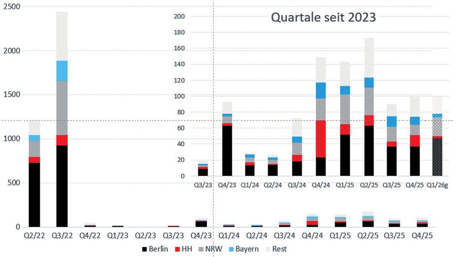 Abb. 1 Mpox-Fallzahlen in Deutschland bzw. in einzelnen Bundesländern wie Berlin, Hamburg (HH), Bayern und Nordrhein-Westfalen (NRW). Zahlen nach der RKI-Webseite © RKI-Webseite https://survstat.rki.de/, Stand 14. Februar 2026