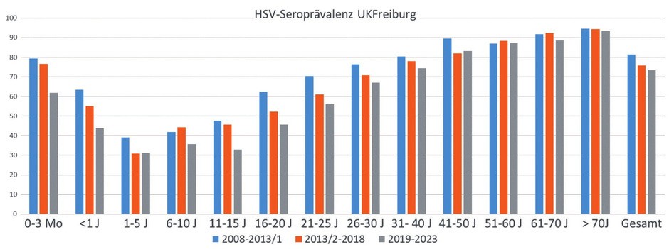 Abb. 1 Sinkende Seroprävalenz in den vergangenen 17 Jahren am Beispiel Universitätsklinikum Freiburg