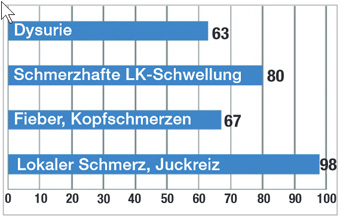 Abb. 2 Häufigkeit der Symptome bei primärer Herpes genitalis Infektion (adapt. aus uptodate.com)