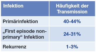 Tab. 1 Risiken für Transmission bei genitalem Herpes in der Schwangerschaft