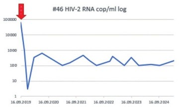 #46 HIV-2 RNA cop/ml log