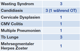 Tab. 1 Klinische Events (CDC B und C, zum Teil mehrere Events bei einem Individuum)