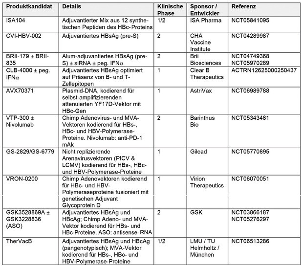 Tab. 1  Klinischer Entwicklungsstand von Immuntherapien bzw. therapeutischen Hepatitis B Vakzinen