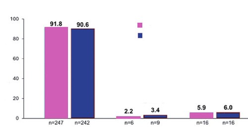 Abb. 1 Doravirin/Islatravir als Firstline.
      Virologisches Ergebnis zu Woche 48