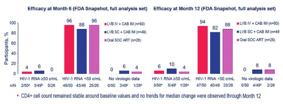 Abb. 2 LVB+CAB IM Maintained Virologic Suppression in
      a High Proportion of Adults with Baseline LVB Sensitivity