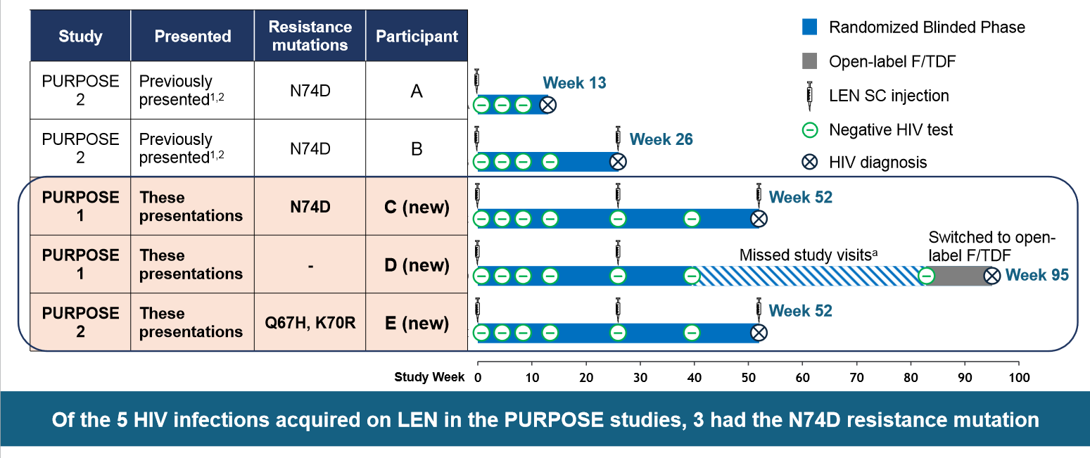 Abb. 3 HIV Incidence and Resistance in LEN-Randomized
      Participants During PURPOSE 1 and PURPOSE 2