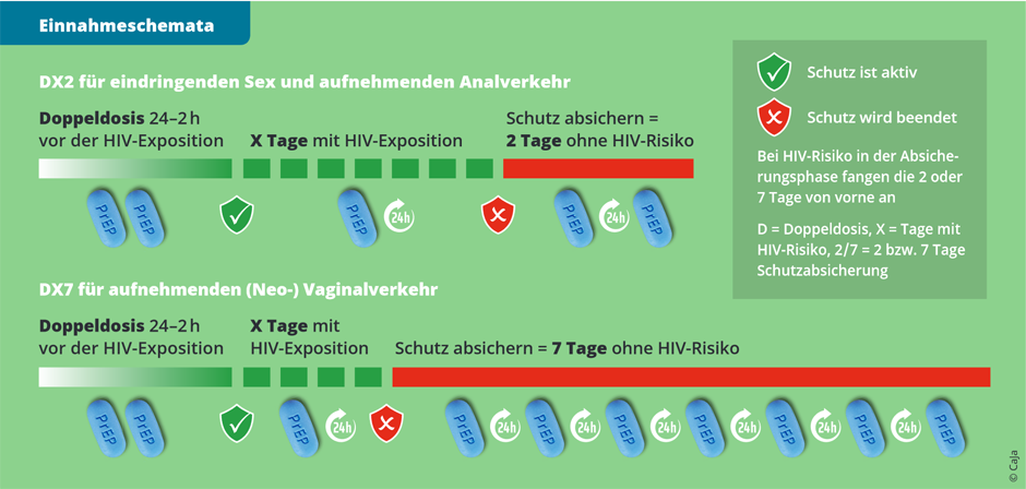 Einnahmeschemata© Deutsche Aidshilfe