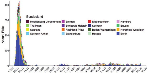 Epicurve des Ausbruchs