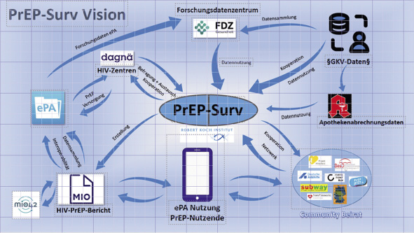 PrEP-Surv Vision