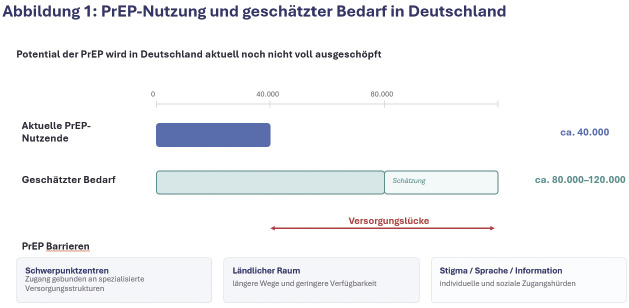 Abb. 1 PrEP-Nutzung und geschätzter Bedarf in Deutschland (nach RKI)