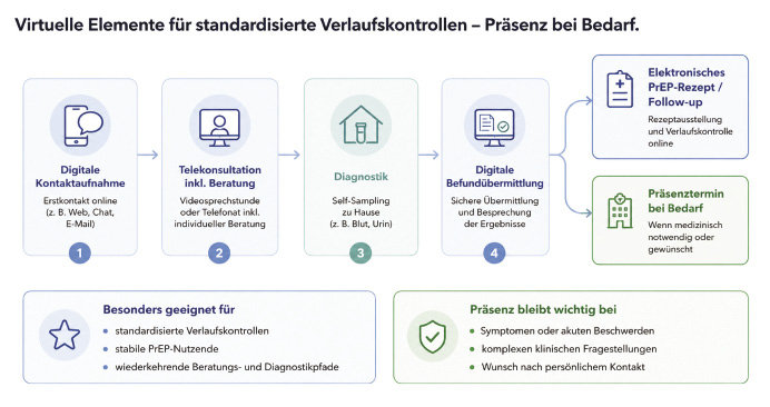 Abb 2 Beispiel eines hybriden telemedizinischen PrEP-Versorgungspfads