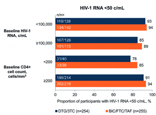 Abb. 2 Studie VOGUE: BIC/F/TAF vs DTG/3TC als Firsline. Ergebnis Woche 48 nach Viruslast und CD4-Zahl zu Baseline.