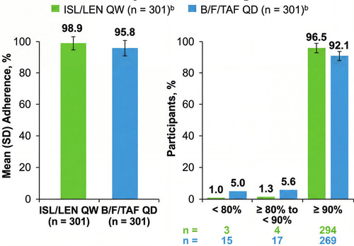 Abb. 1a und 1b Studie ISLEND. ISL/LEN vs BIC/F/TAF. Virologisches Ergebnis (a) und Adhärenz (b) zu Woche 48.
