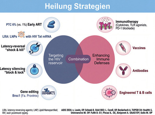 Heiliung strategien